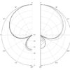 FlexiMic Gen 2 - Supercardioid Polar Response